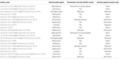 Biofilm-Related Infections in Gram-Positive Bacteria and the Potential Role of the Long-Acting Agent Dalbavancin